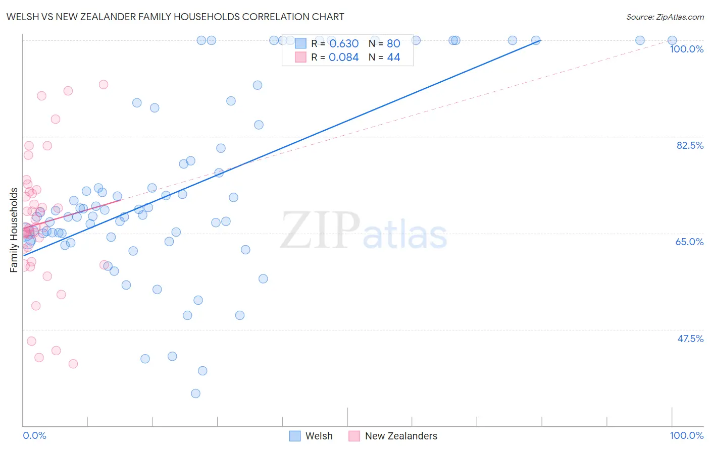 Welsh vs New Zealander Family Households