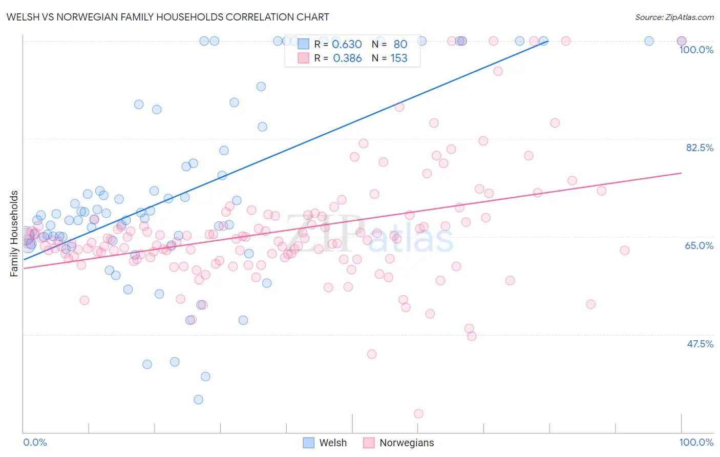 Welsh vs Norwegian Family Households