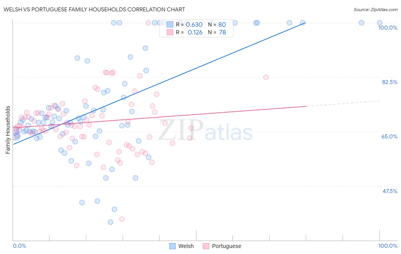 Welsh vs Portuguese Family Households