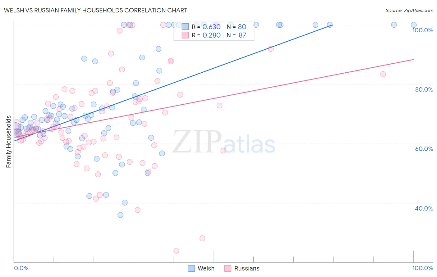 Welsh vs Russian Family Households