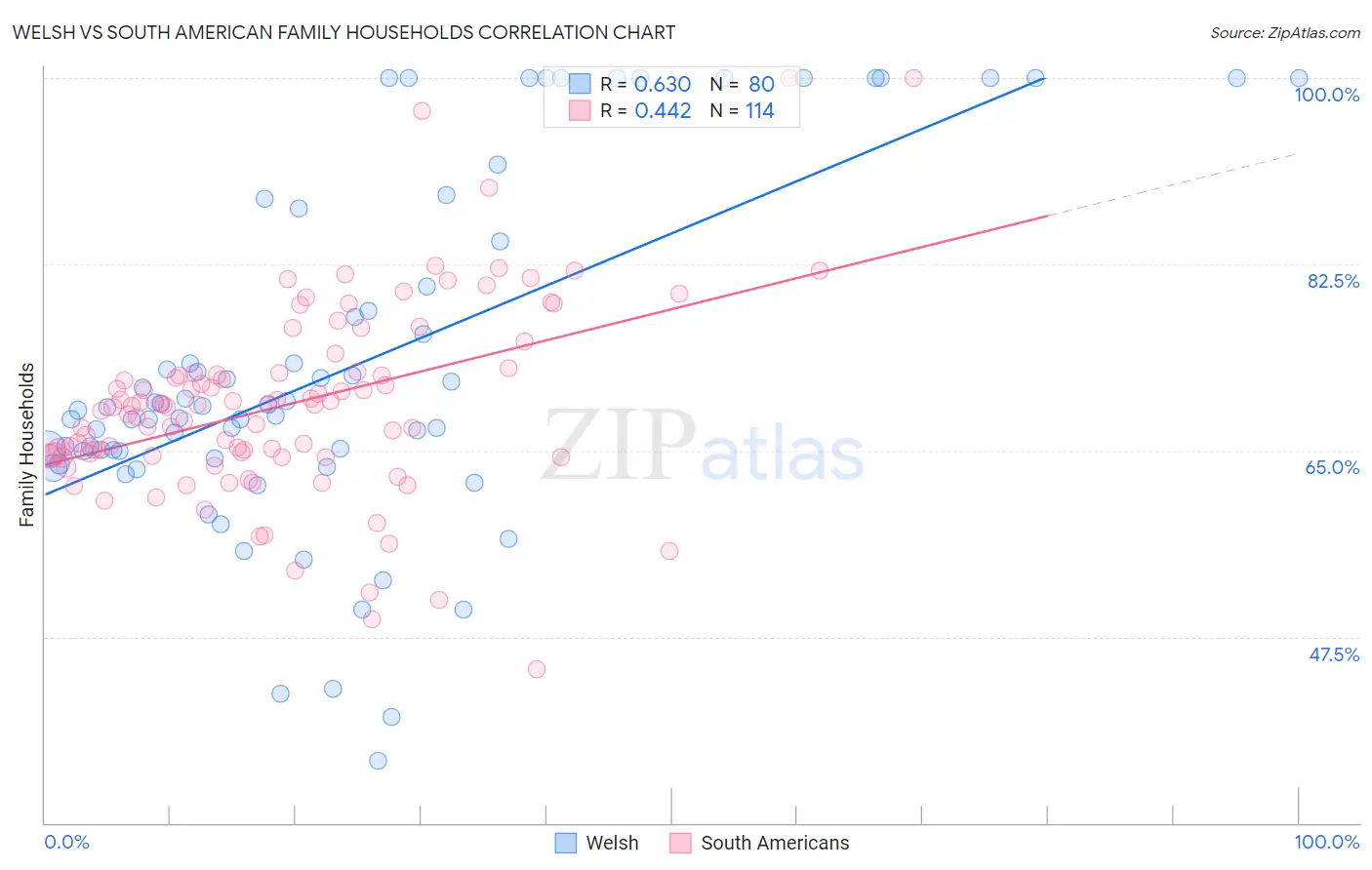 Welsh vs South American Family Households