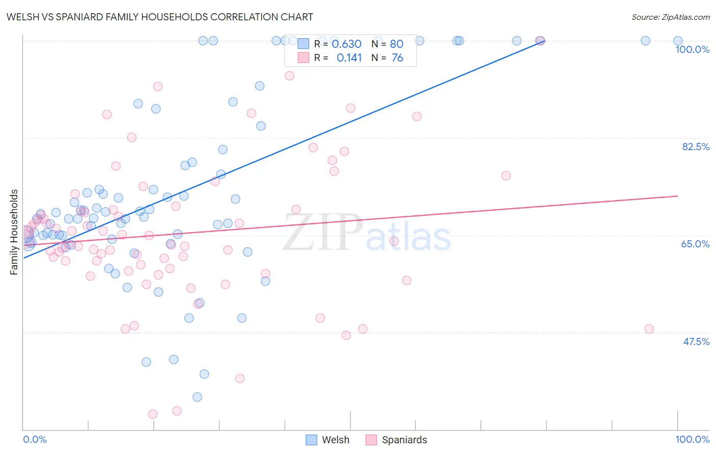 Welsh vs Spaniard Family Households