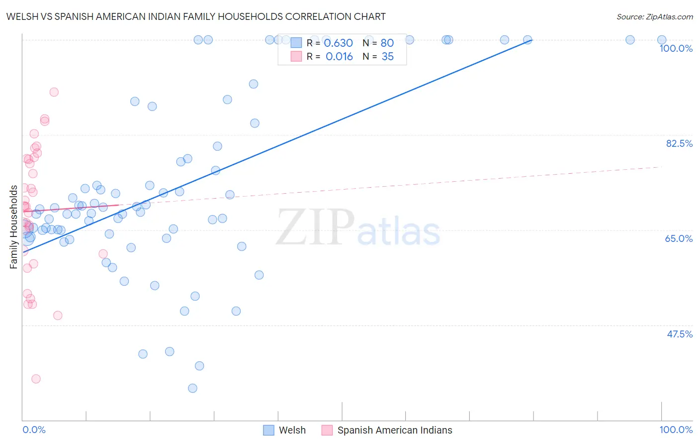 Welsh vs Spanish American Indian Family Households