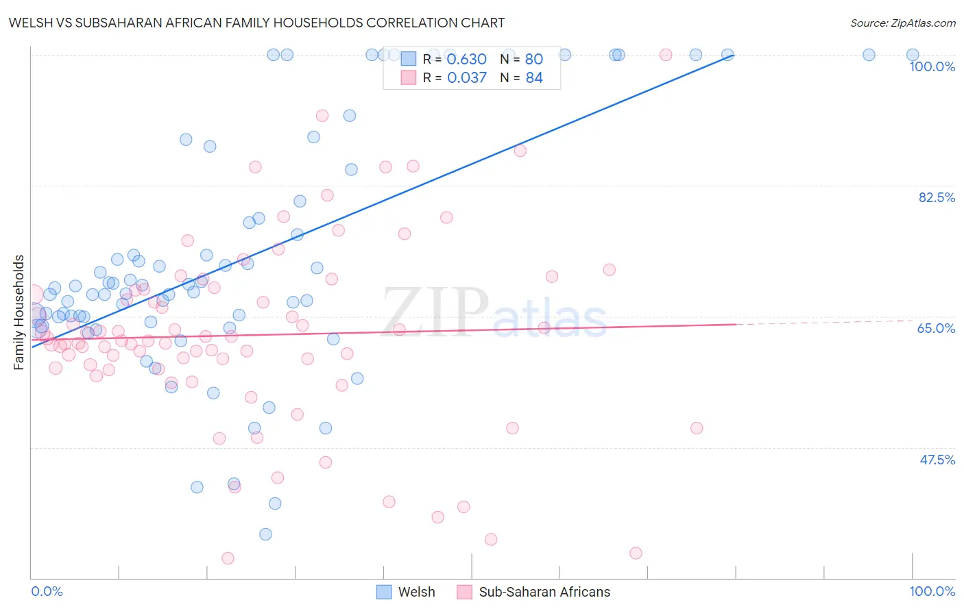 Welsh vs Subsaharan African Family Households