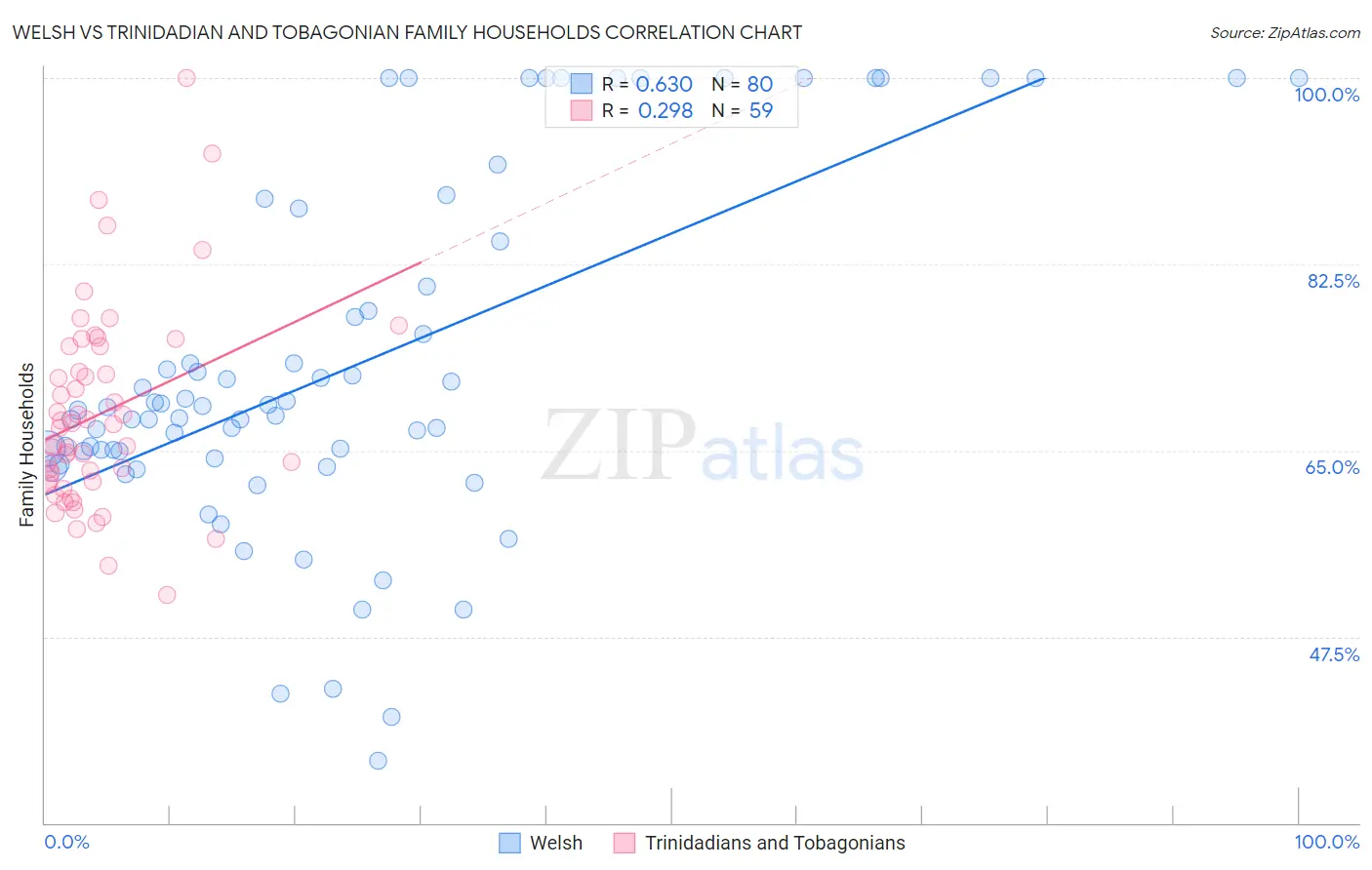 Welsh vs Trinidadian and Tobagonian Family Households