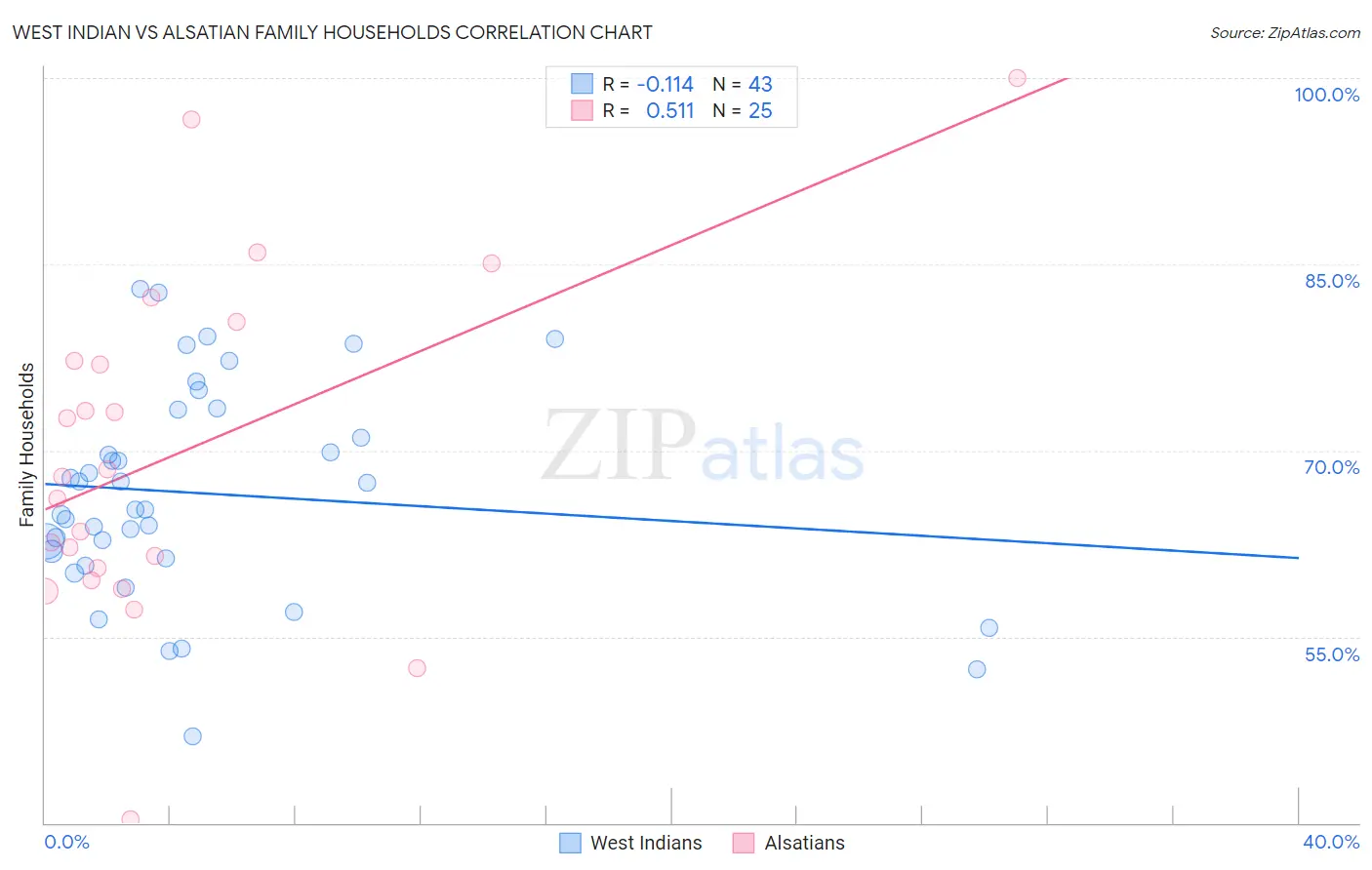 West Indian vs Alsatian Family Households