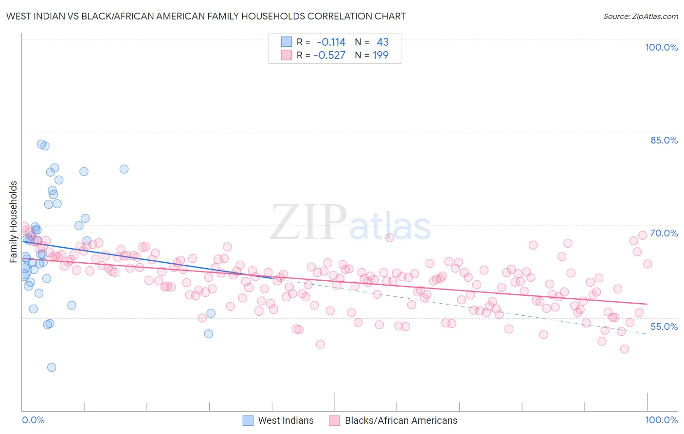 West Indian vs Black/African American Family Households