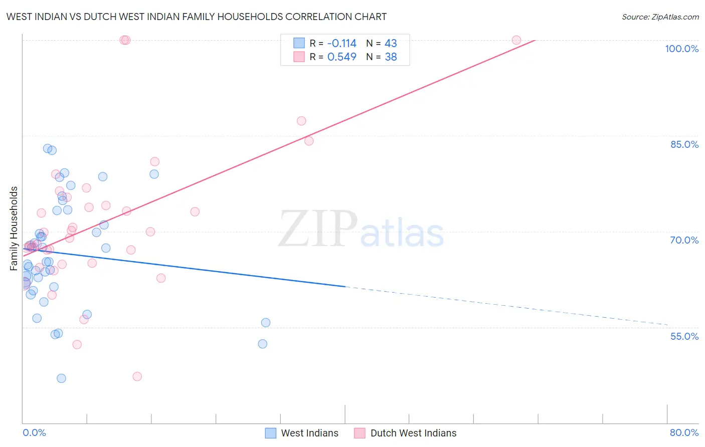 West Indian vs Dutch West Indian Family Households