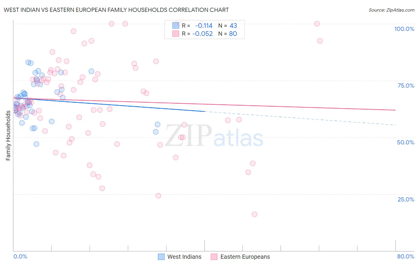 West Indian vs Eastern European Family Households