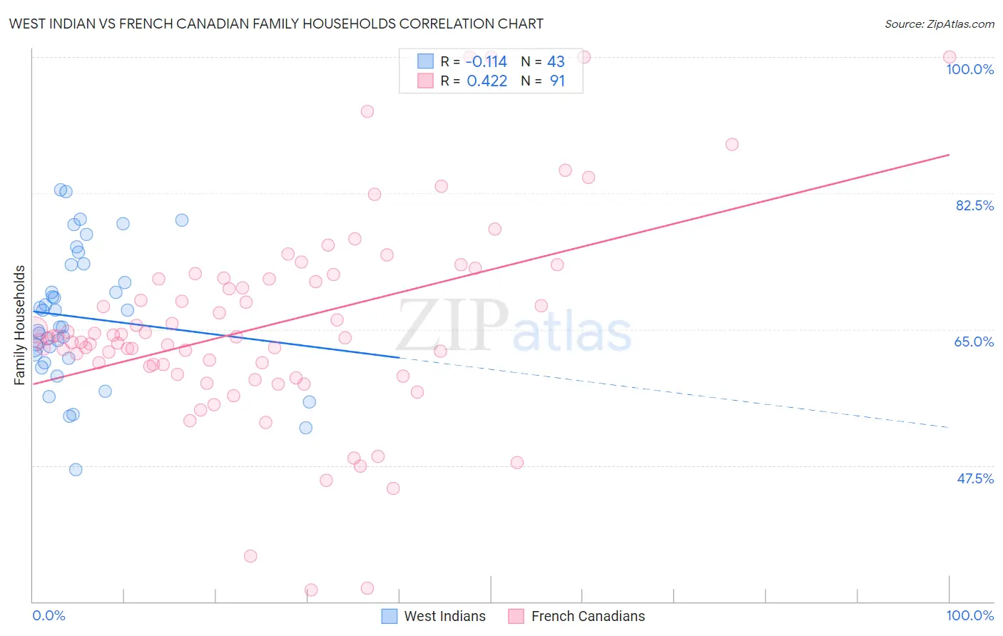 West Indian vs French Canadian Family Households