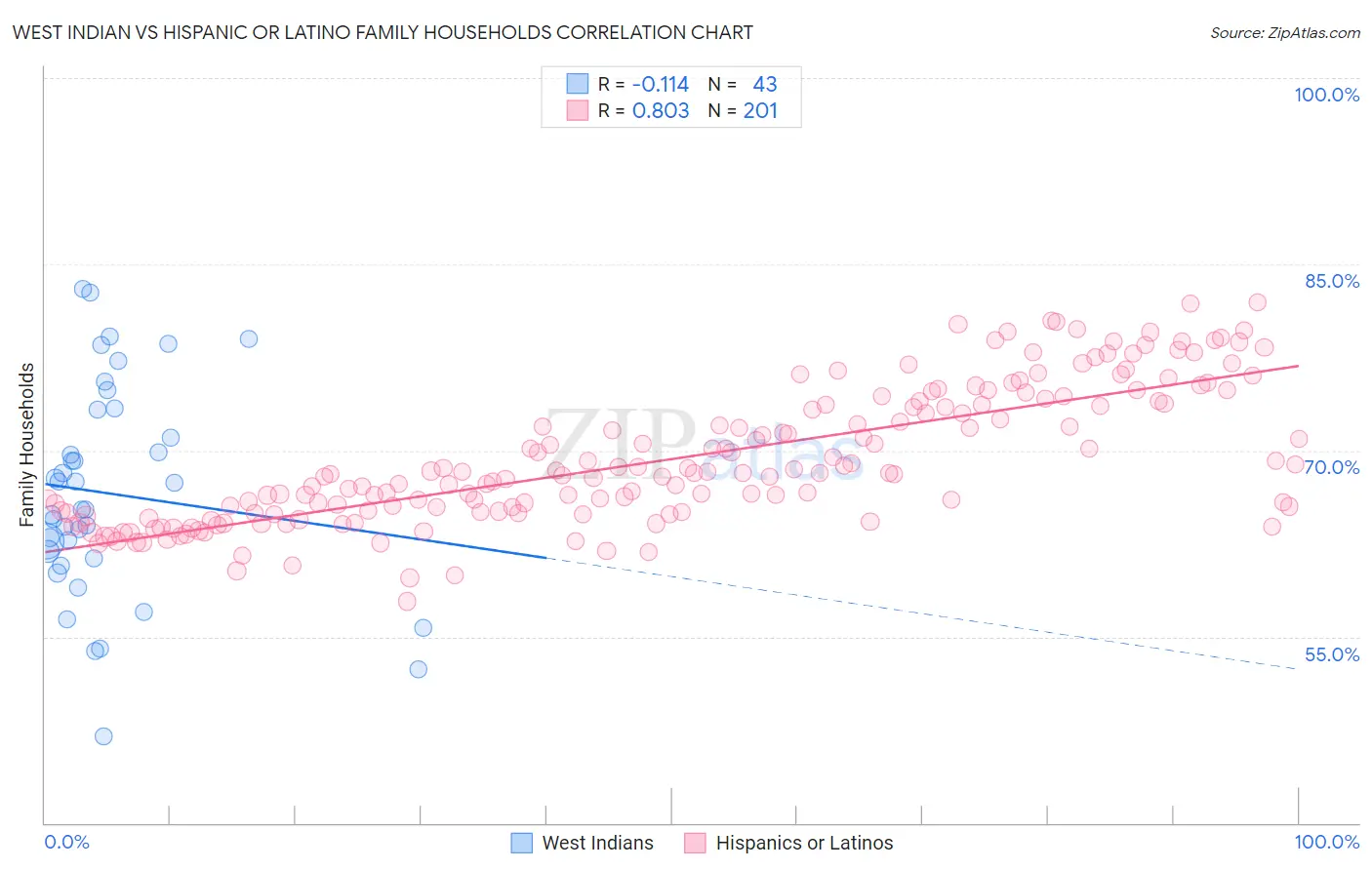 West Indian vs Hispanic or Latino Family Households