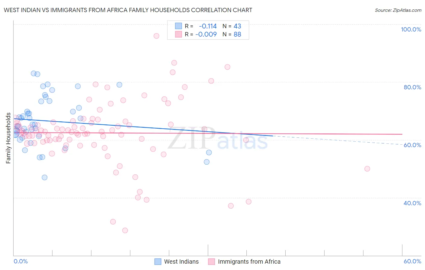 West Indian vs Immigrants from Africa Family Households