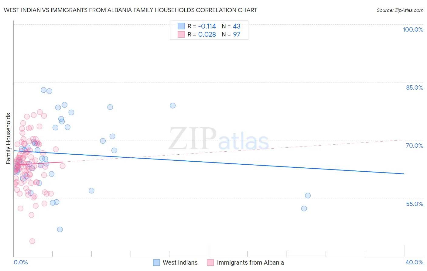 West Indian vs Immigrants from Albania Family Households