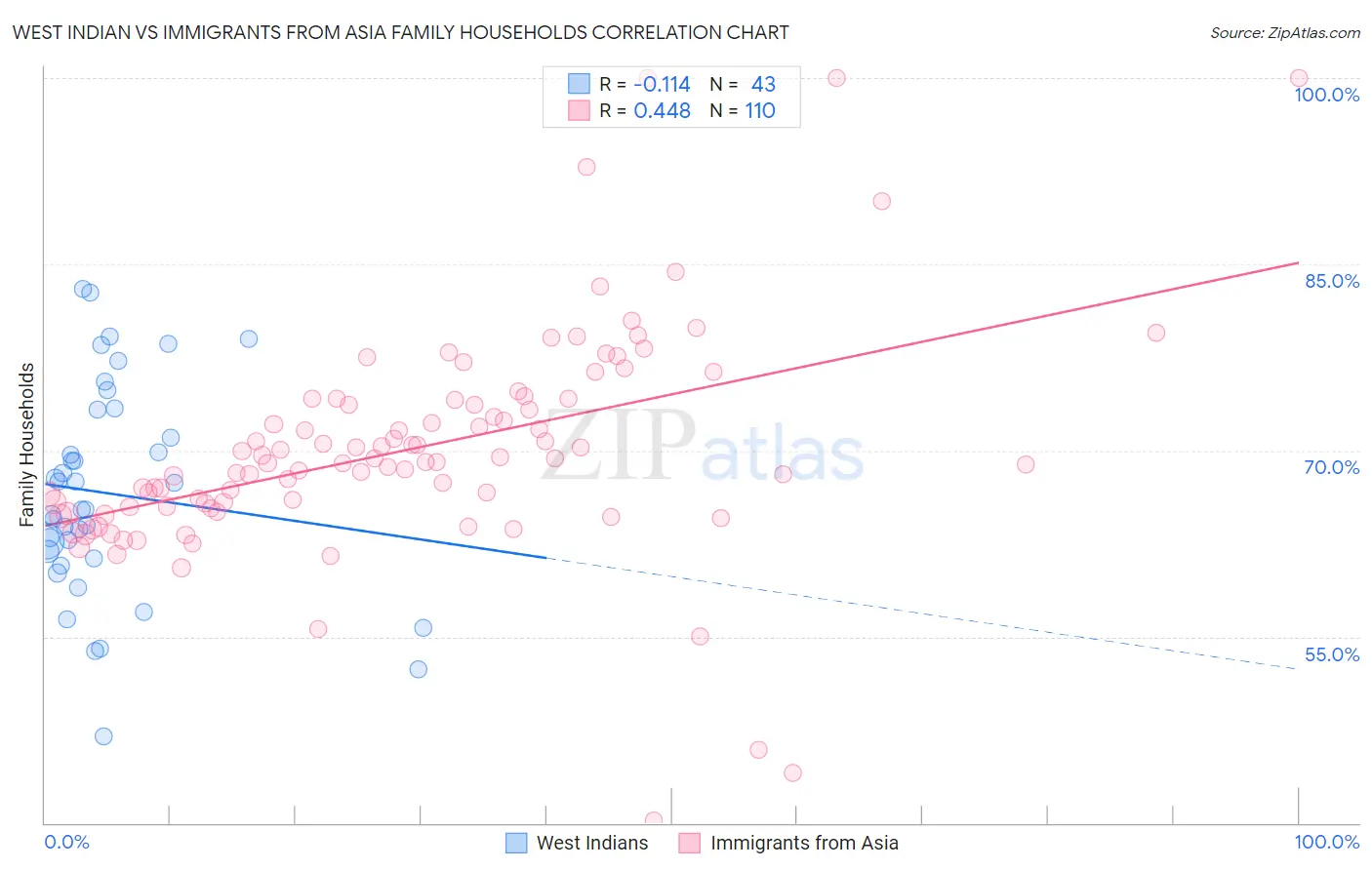 West Indian vs Immigrants from Asia Family Households