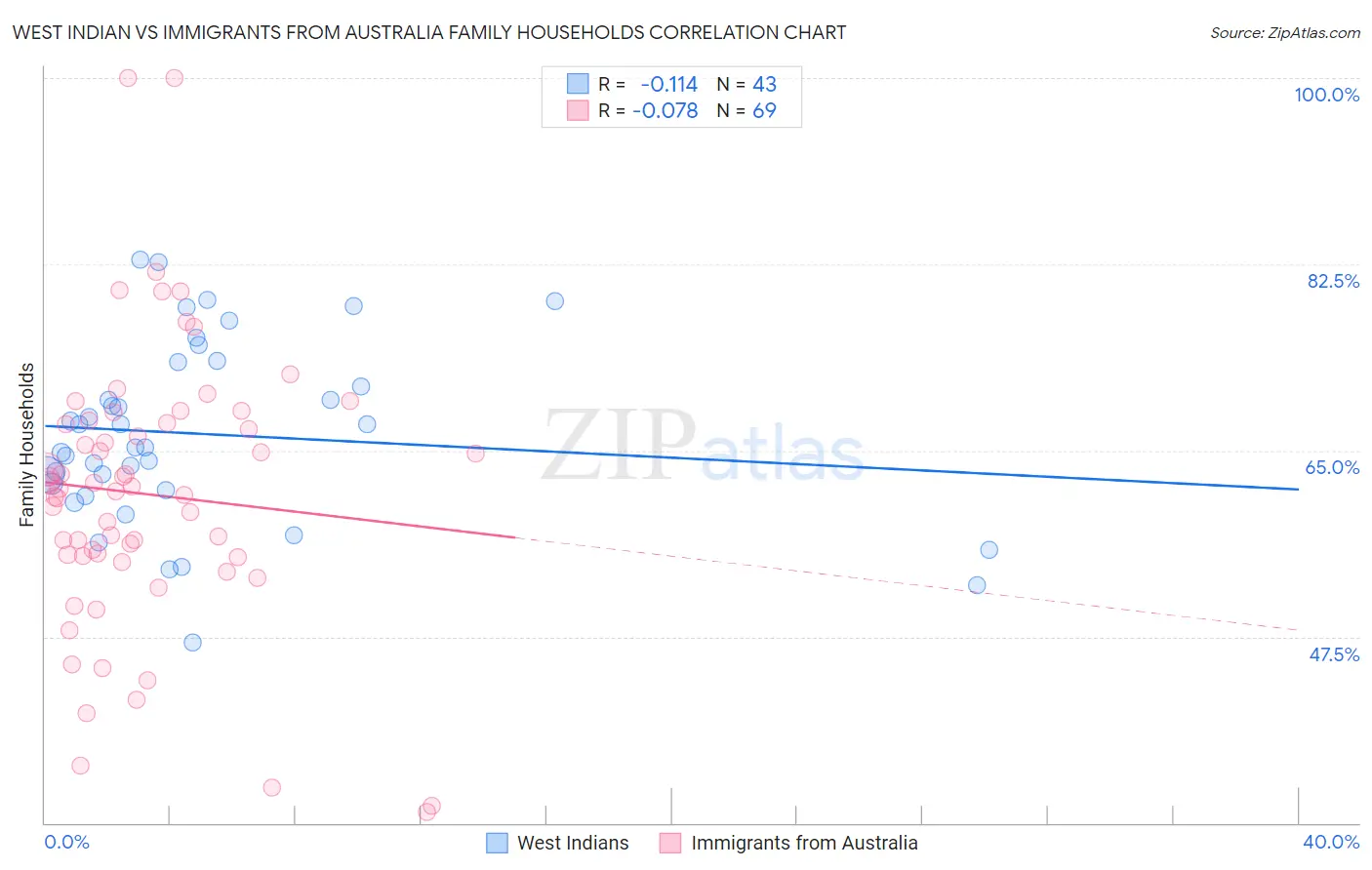 West Indian vs Immigrants from Australia Family Households