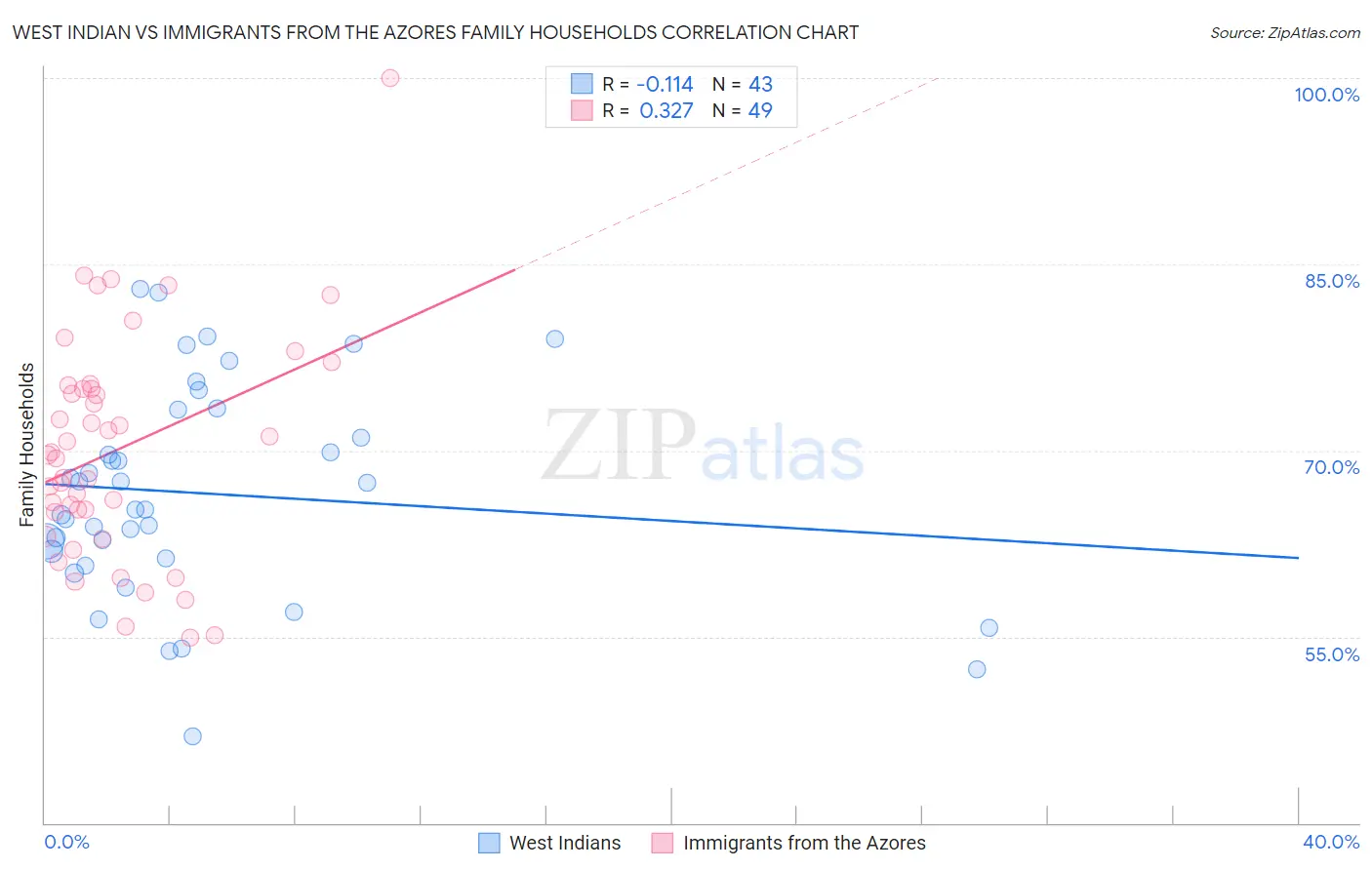 West Indian vs Immigrants from the Azores Family Households