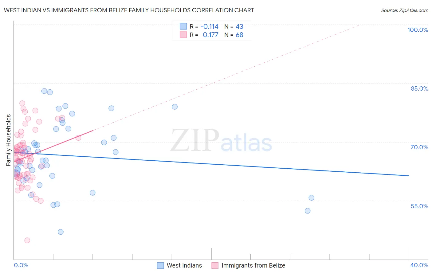 West Indian vs Immigrants from Belize Family Households