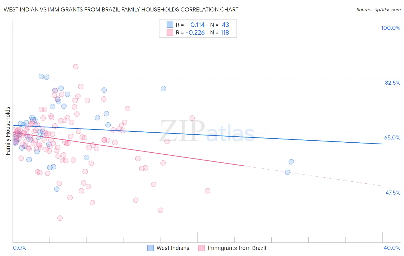 West Indian vs Immigrants from Brazil Family Households