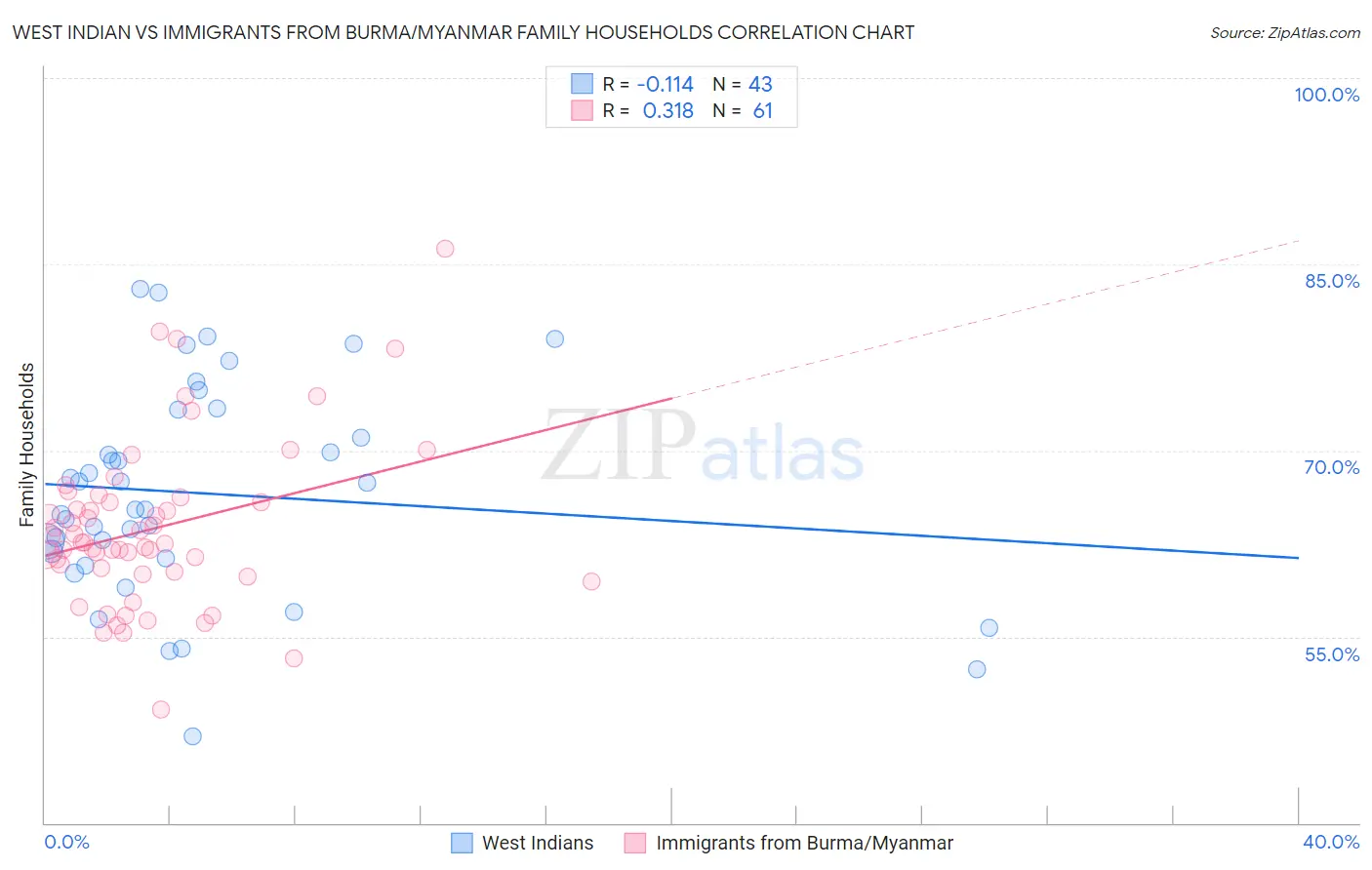 West Indian vs Immigrants from Burma/Myanmar Family Households