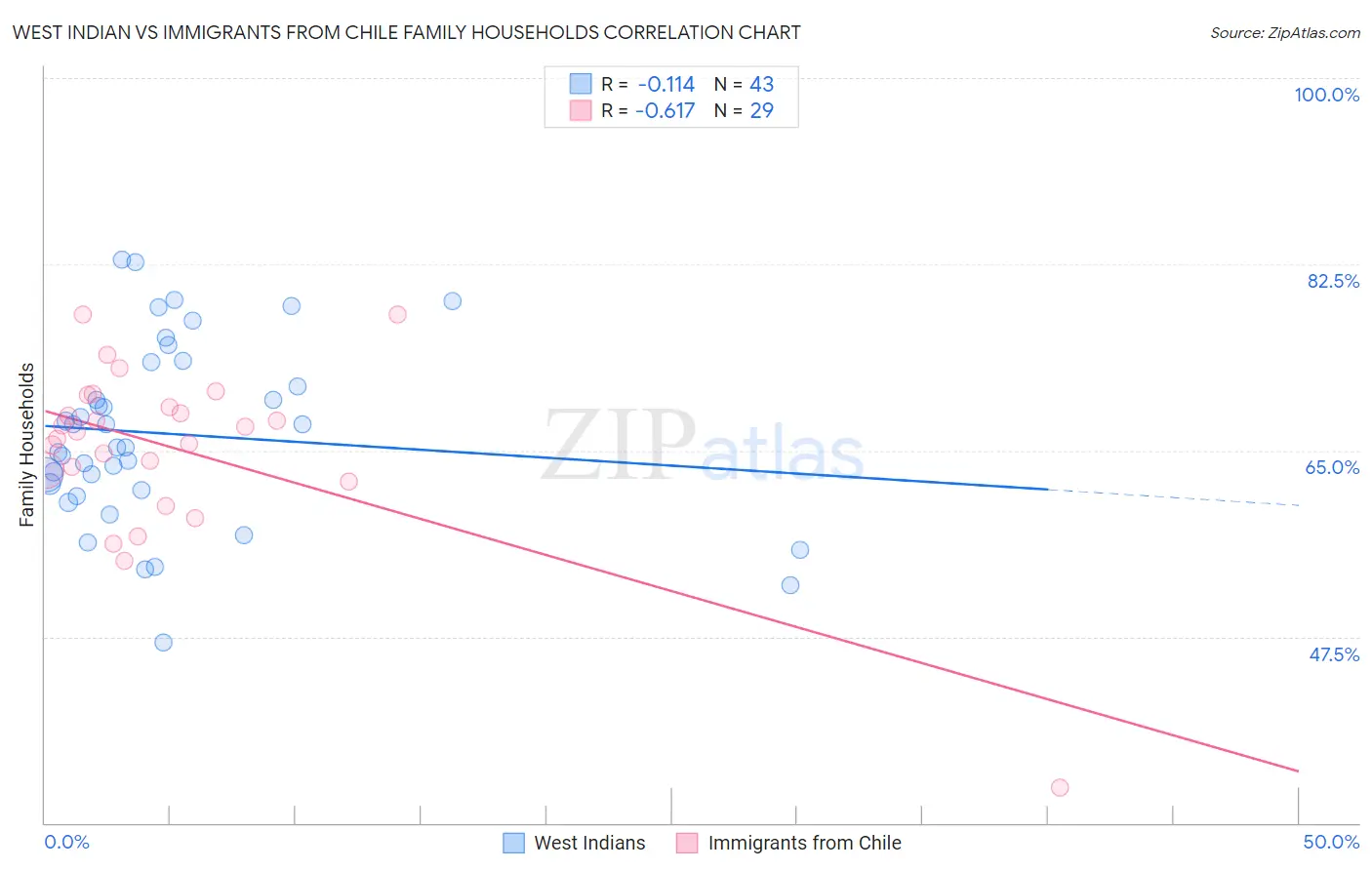 West Indian vs Immigrants from Chile Family Households