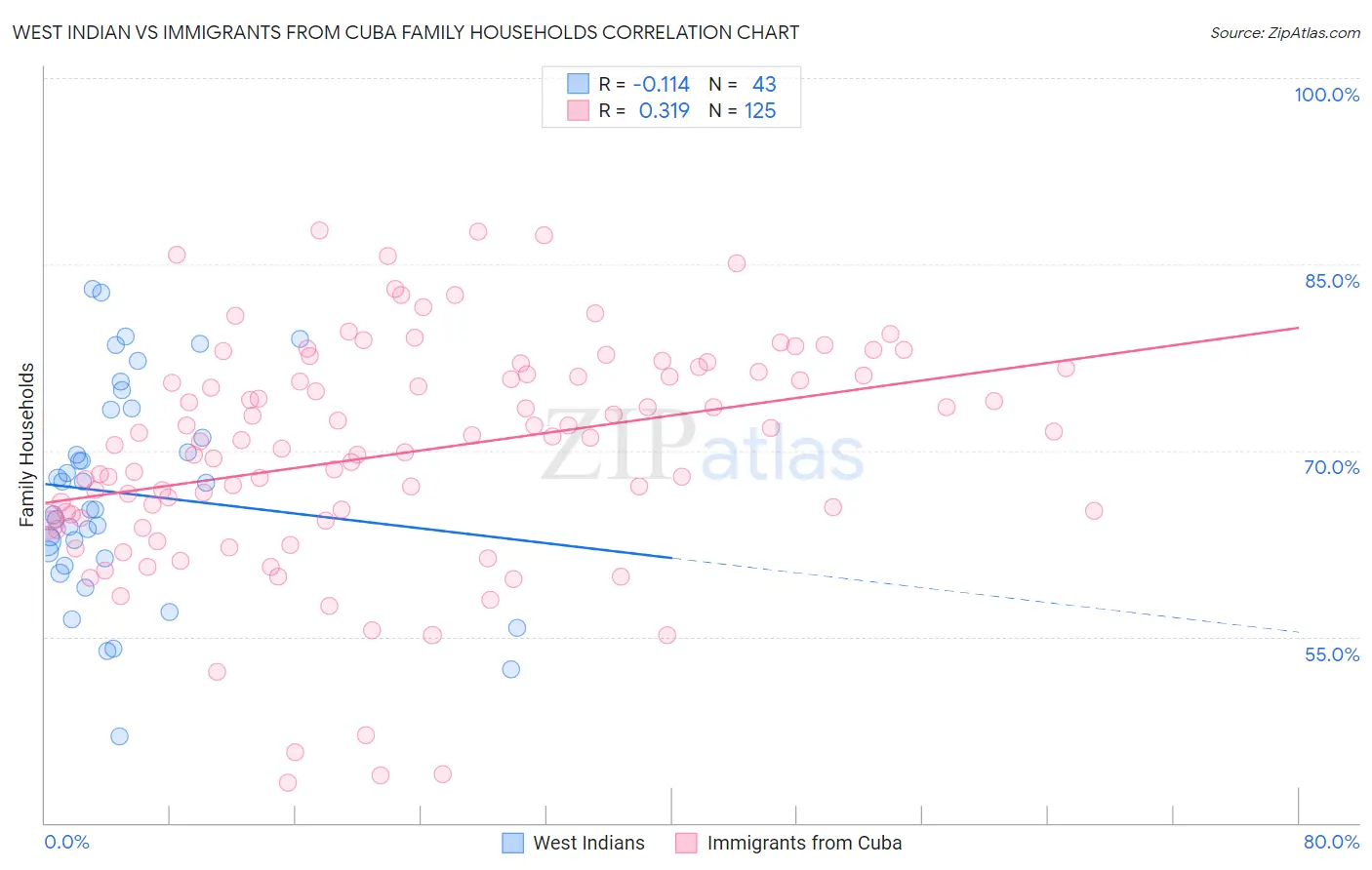 West Indian vs Immigrants from Cuba Family Households