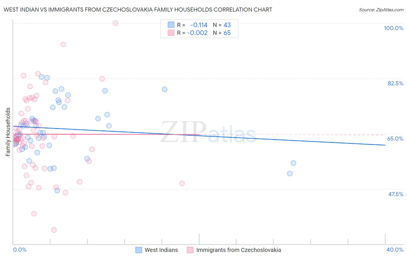 West Indian vs Immigrants from Czechoslovakia Family Households