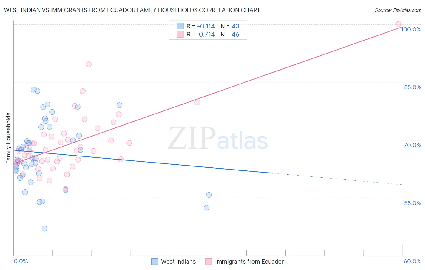 West Indian vs Immigrants from Ecuador Family Households