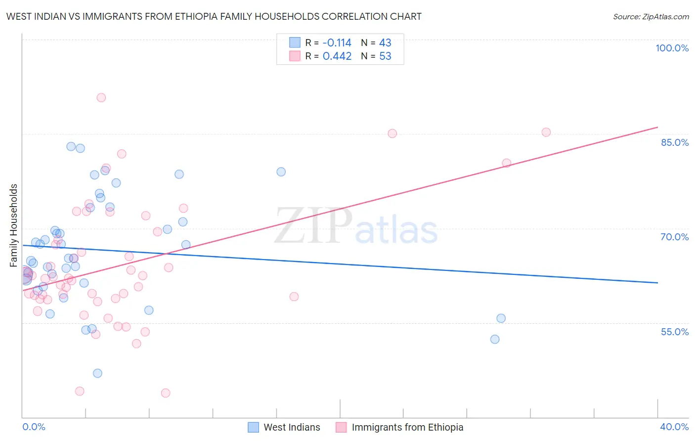 West Indian vs Immigrants from Ethiopia Family Households