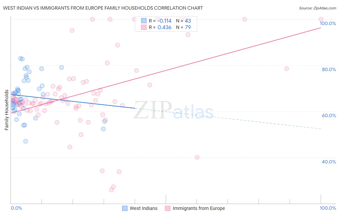 West Indian vs Immigrants from Europe Family Households