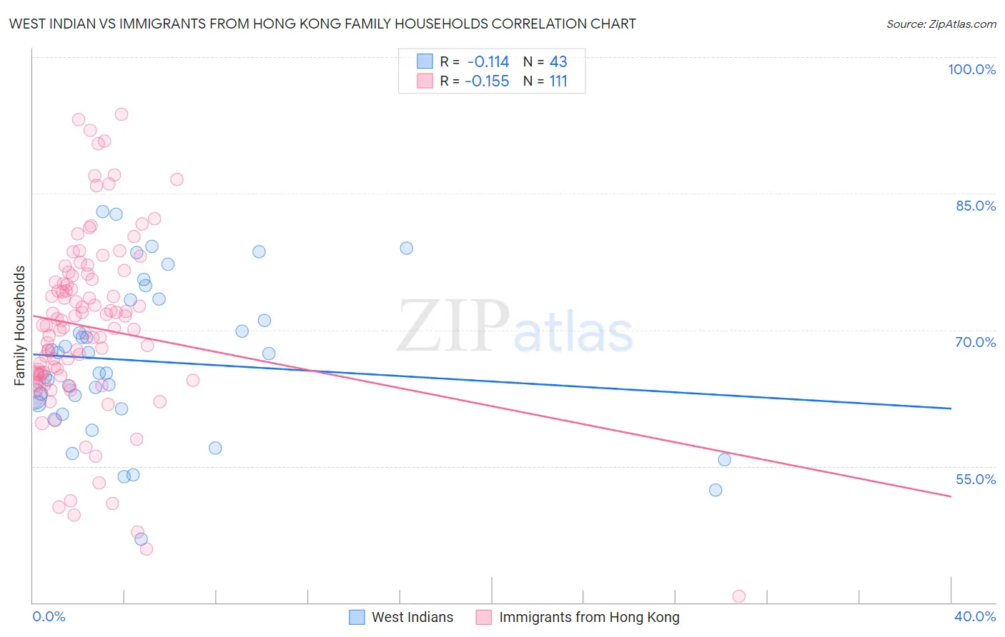 West Indian vs Immigrants from Hong Kong Family Households