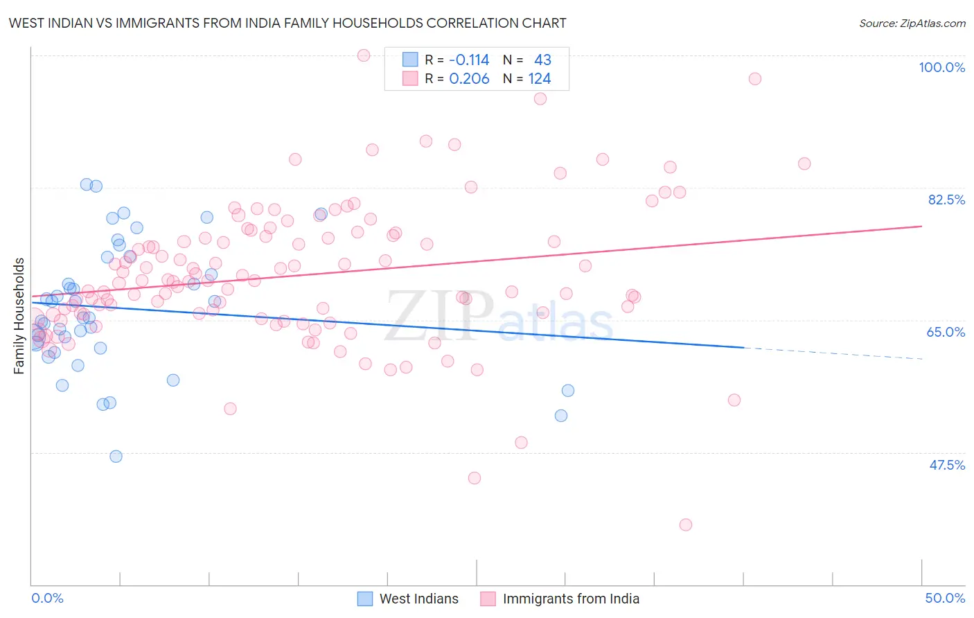 West Indian vs Immigrants from India Family Households