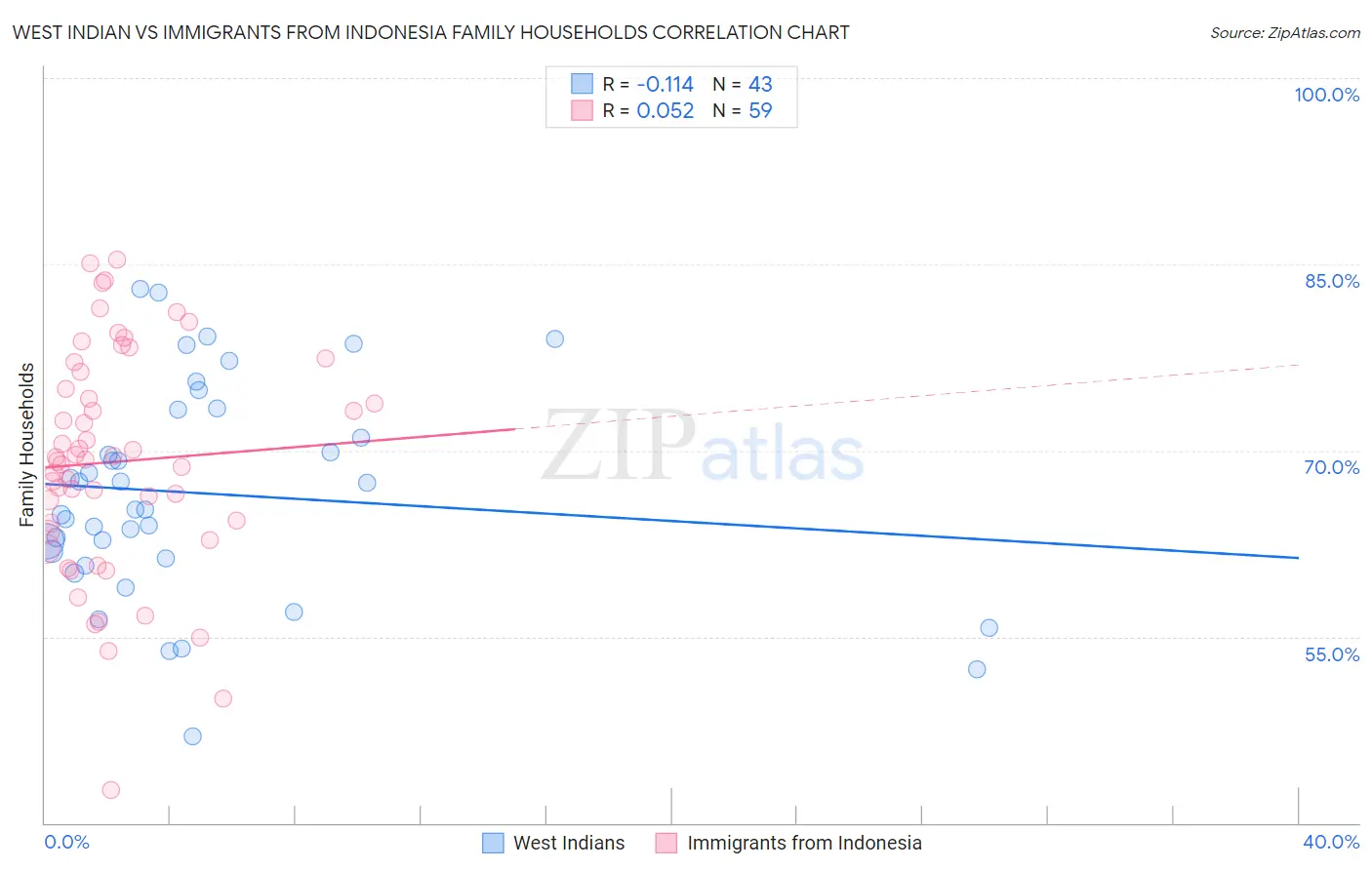 West Indian vs Immigrants from Indonesia Family Households