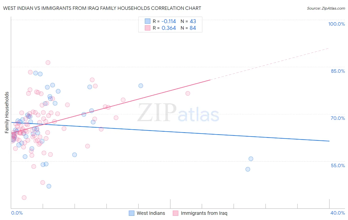 West Indian vs Immigrants from Iraq Family Households