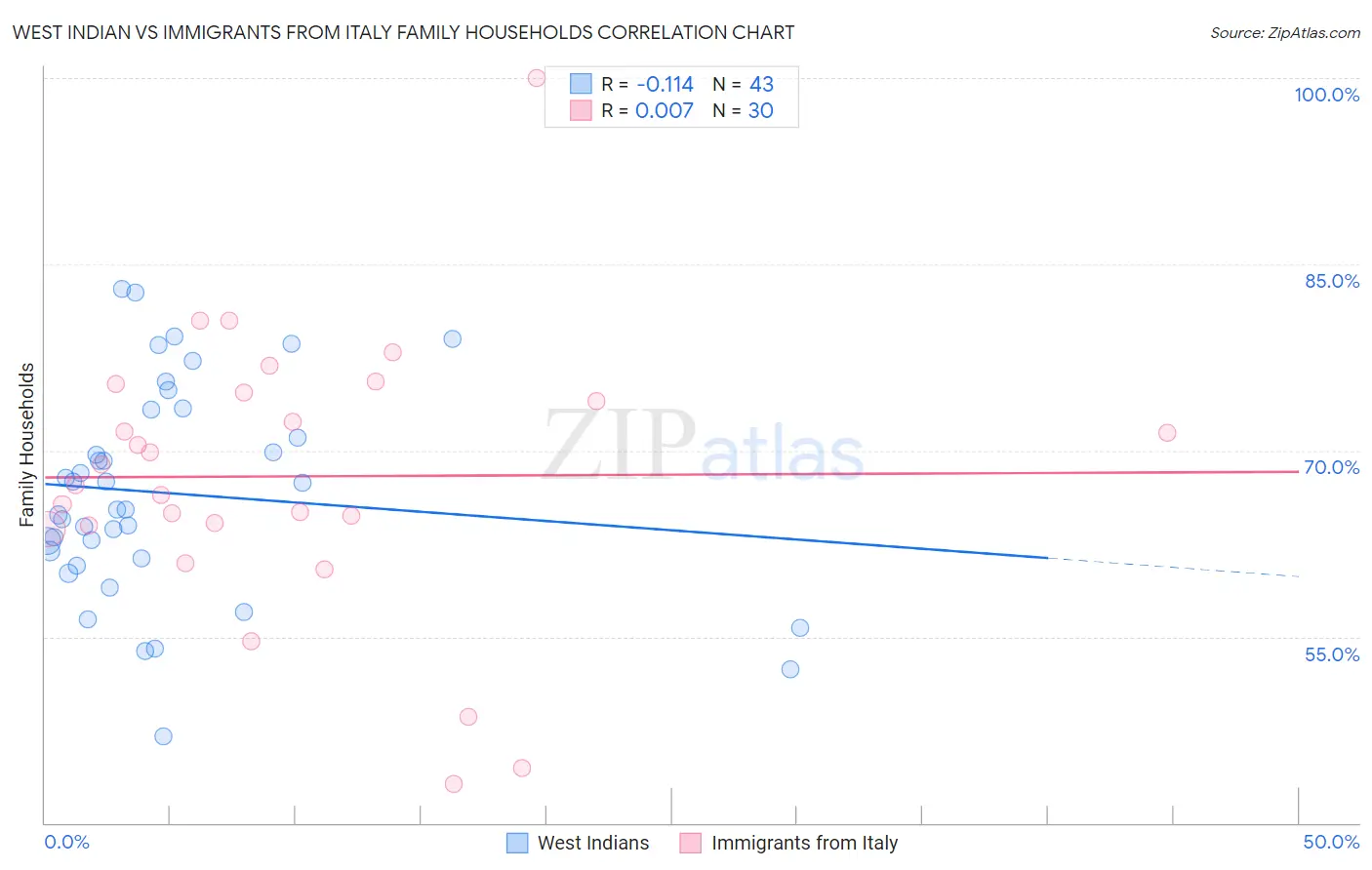 West Indian vs Immigrants from Italy Family Households