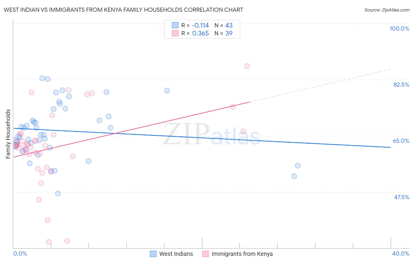 West Indian vs Immigrants from Kenya Family Households