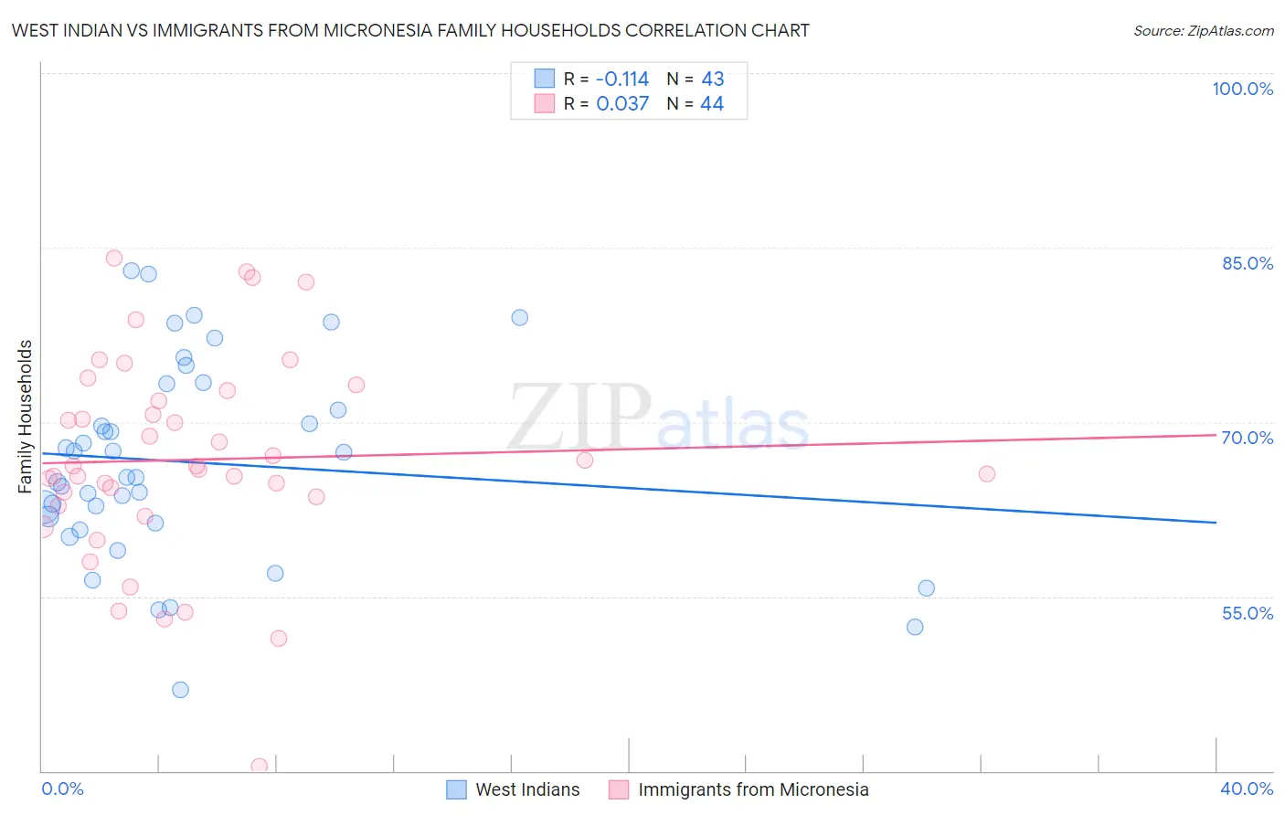 West Indian vs Immigrants from Micronesia Family Households