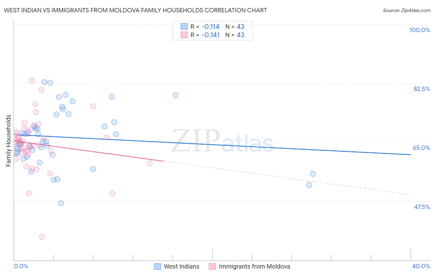 West Indian vs Immigrants from Moldova Family Households