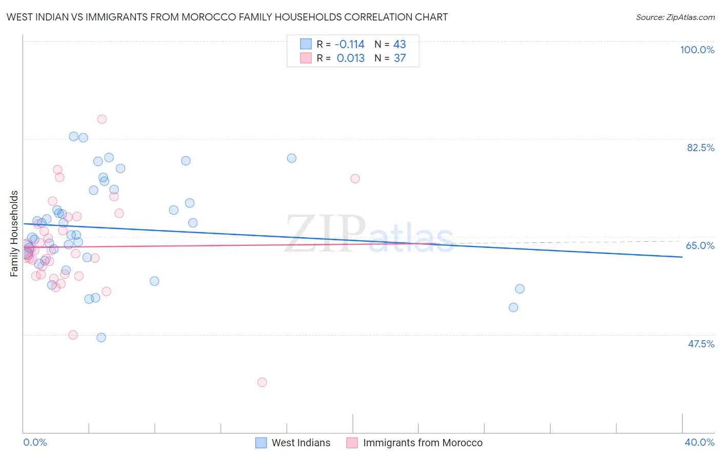 West Indian vs Immigrants from Morocco Family Households