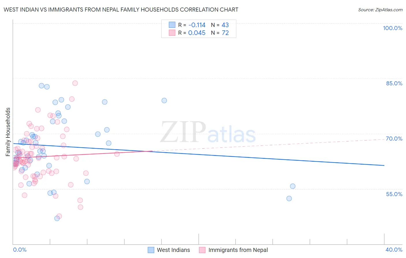 West Indian vs Immigrants from Nepal Family Households