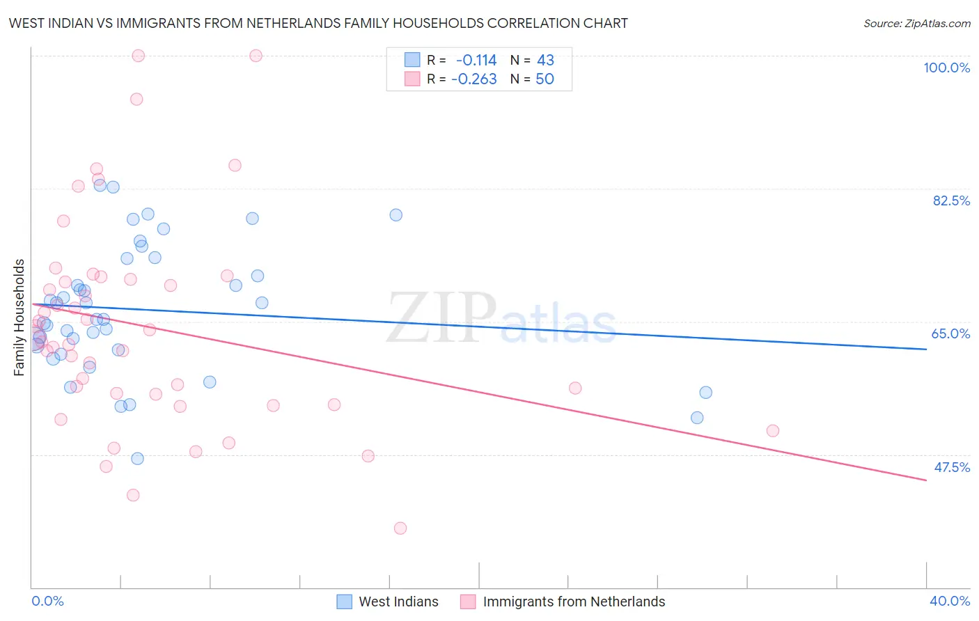 West Indian vs Immigrants from Netherlands Family Households