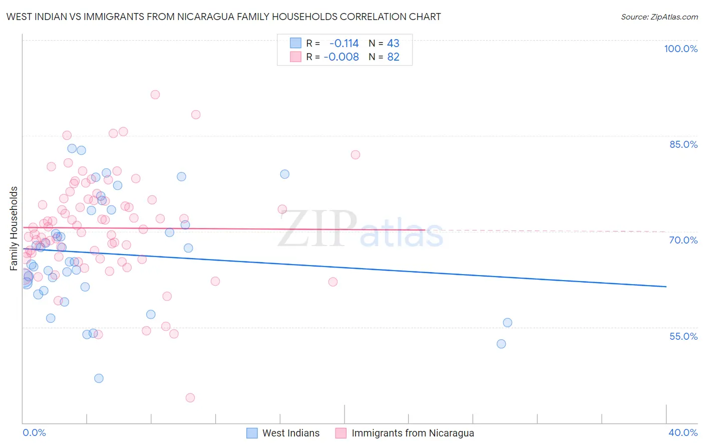 West Indian vs Immigrants from Nicaragua Family Households