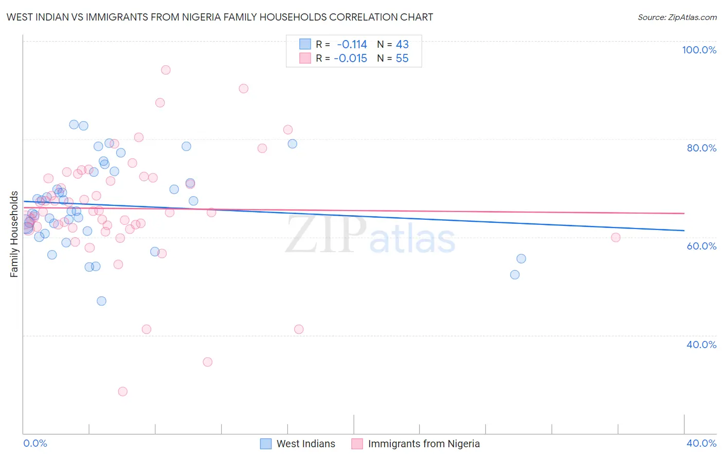 West Indian vs Immigrants from Nigeria Family Households