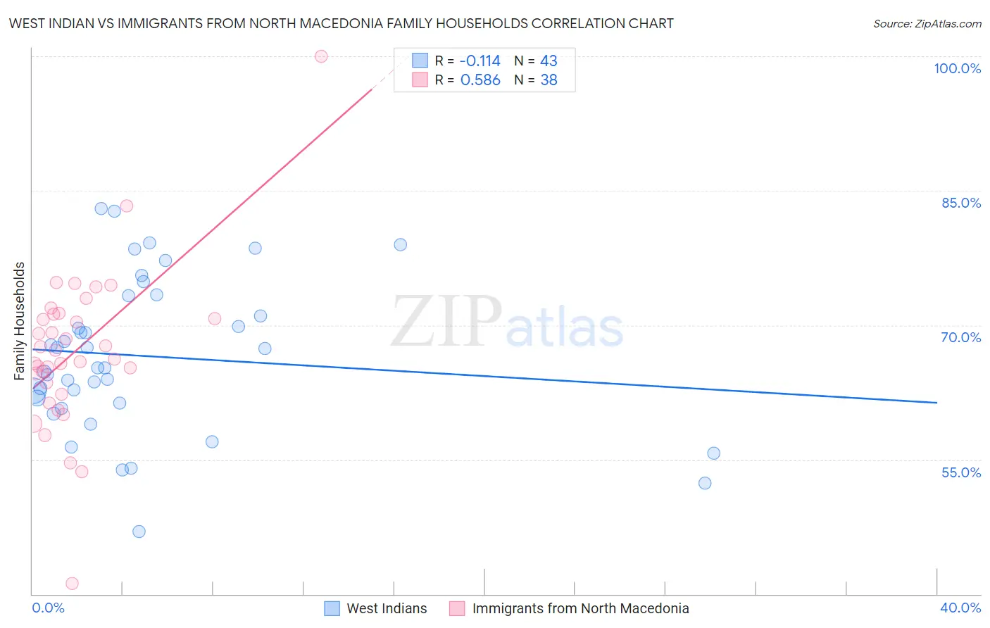 West Indian vs Immigrants from North Macedonia Family Households