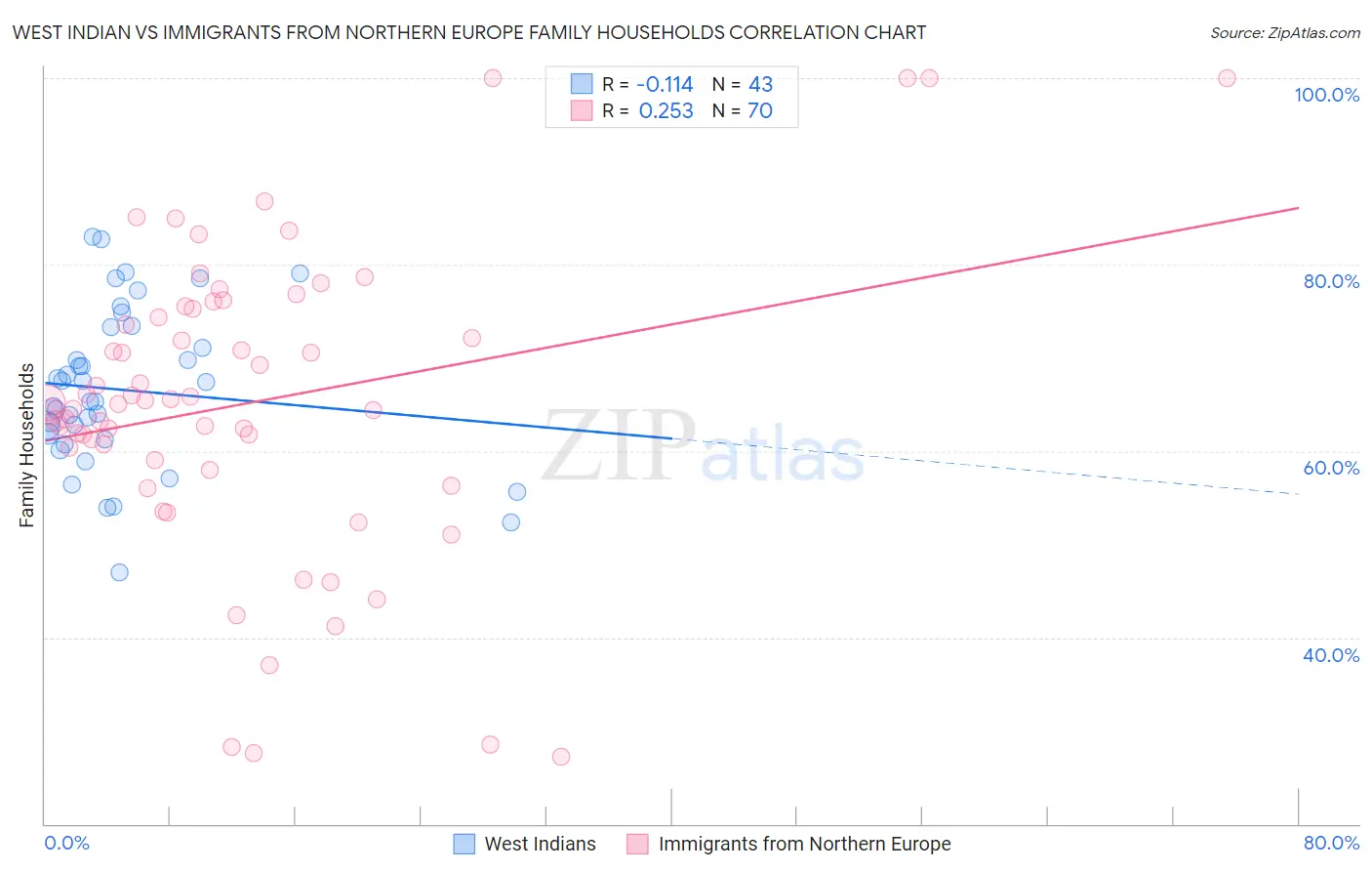 West Indian vs Immigrants from Northern Europe Family Households
