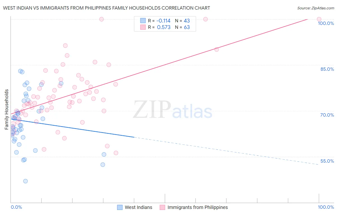 West Indian vs Immigrants from Philippines Family Households