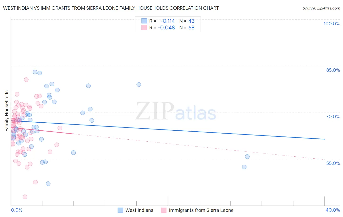 West Indian vs Immigrants from Sierra Leone Family Households