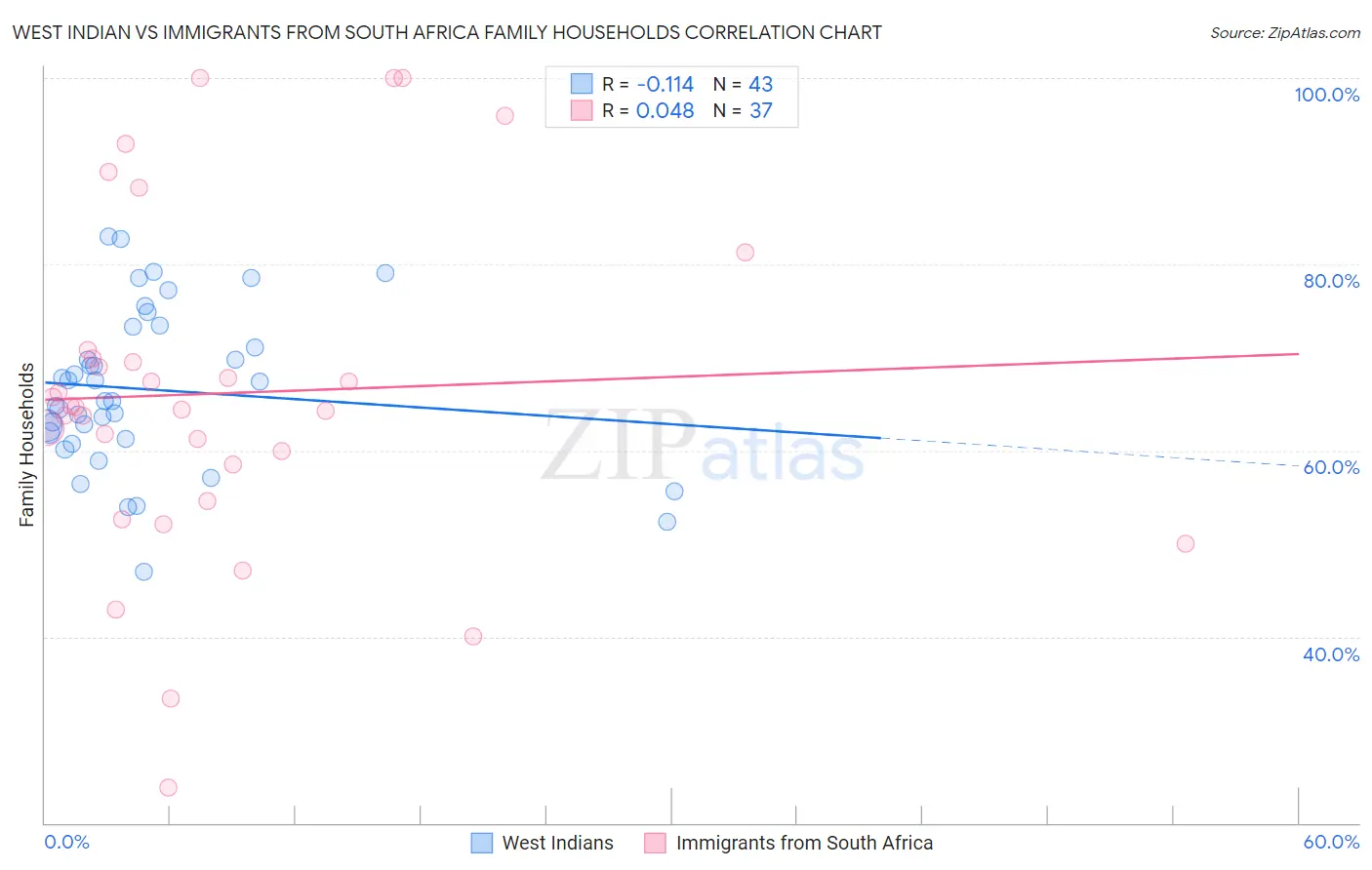 West Indian vs Immigrants from South Africa Family Households