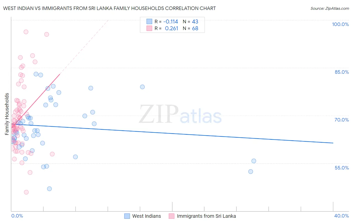 West Indian vs Immigrants from Sri Lanka Family Households