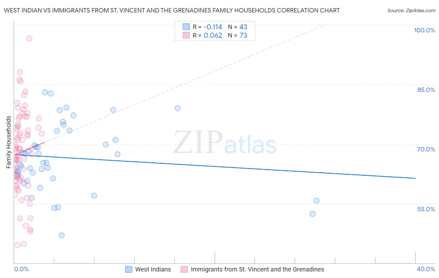 West Indian vs Immigrants from St. Vincent and the Grenadines Family Households