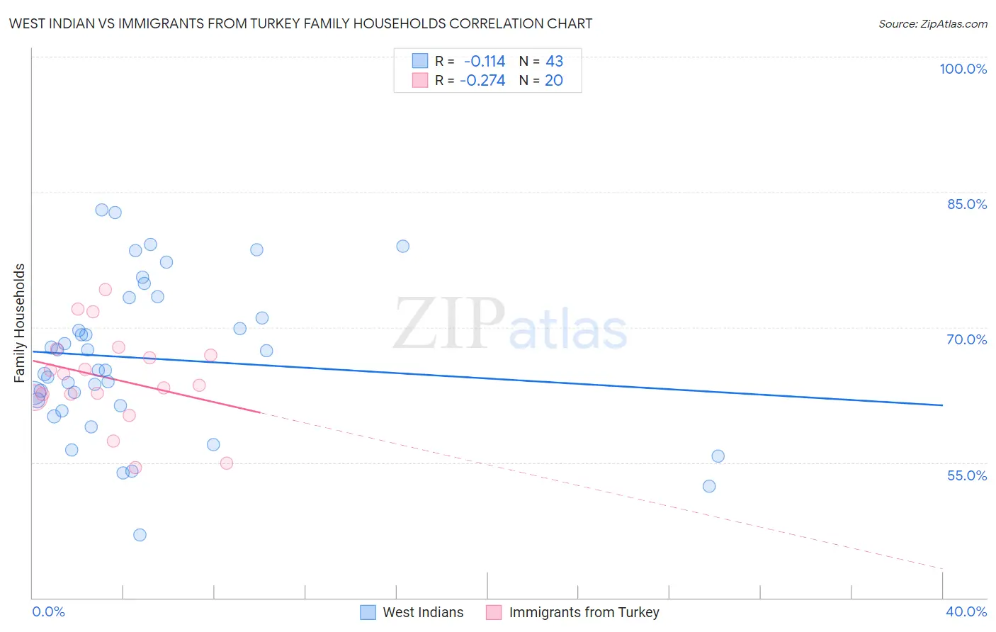 West Indian vs Immigrants from Turkey Family Households